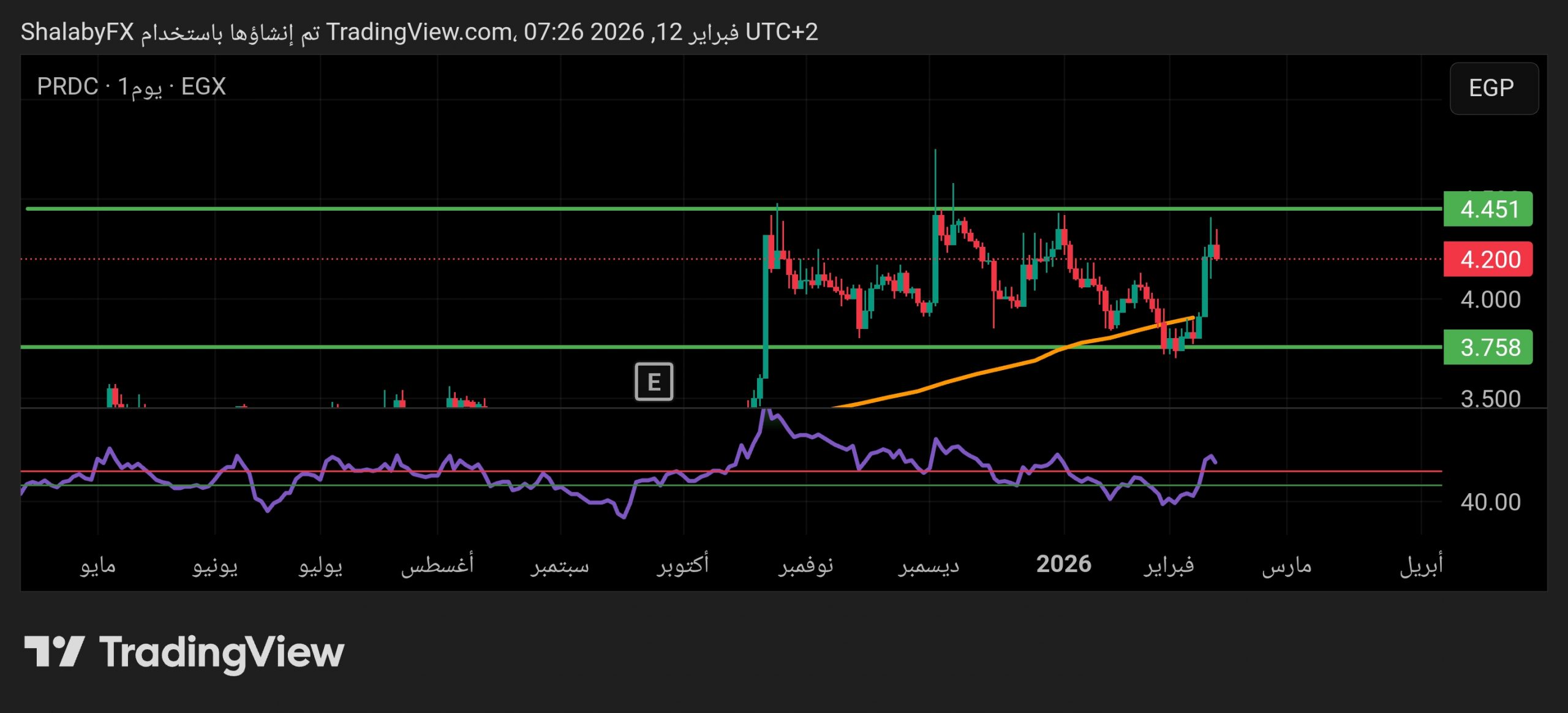 سهم بايونيرز بروبرتيز للتنمية العمرانية في بورصة مصر يتراجع من أجل التصحيح