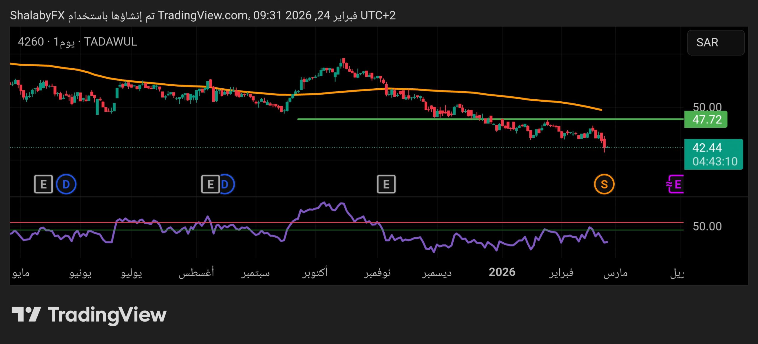 انخفاض سهم بدجت السعودية في السوق السعودي مستمر عند سعر 42.44 ريال سعودي؟