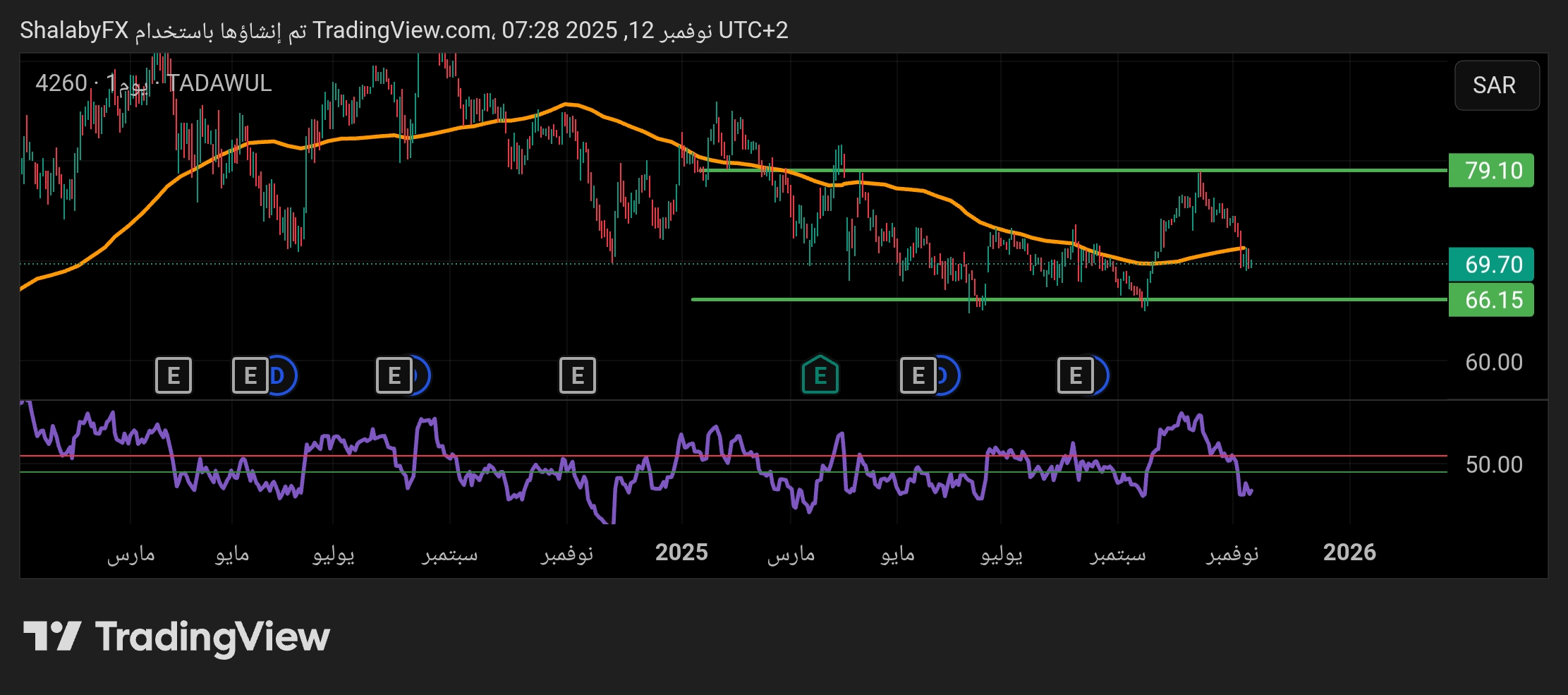 هل يعود سهم بدجت السعودية في السوق السعودي الي الصعود من مستوي الدعم عند سعر 66.15 ريال سعودي؟