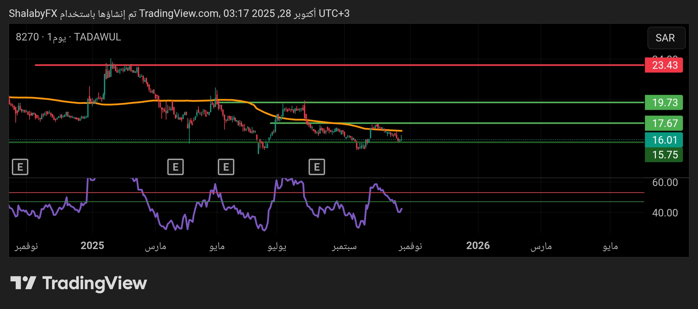 شارت سهم بروج للتأمين