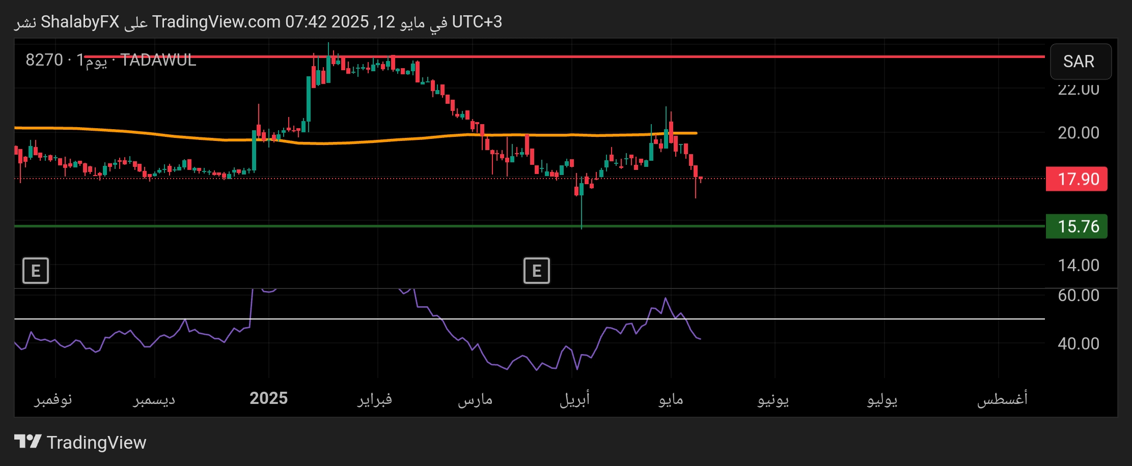 هل يعود سهم بروج للتأمين الي مستوى سعر 15.76 ريال سعودي؟