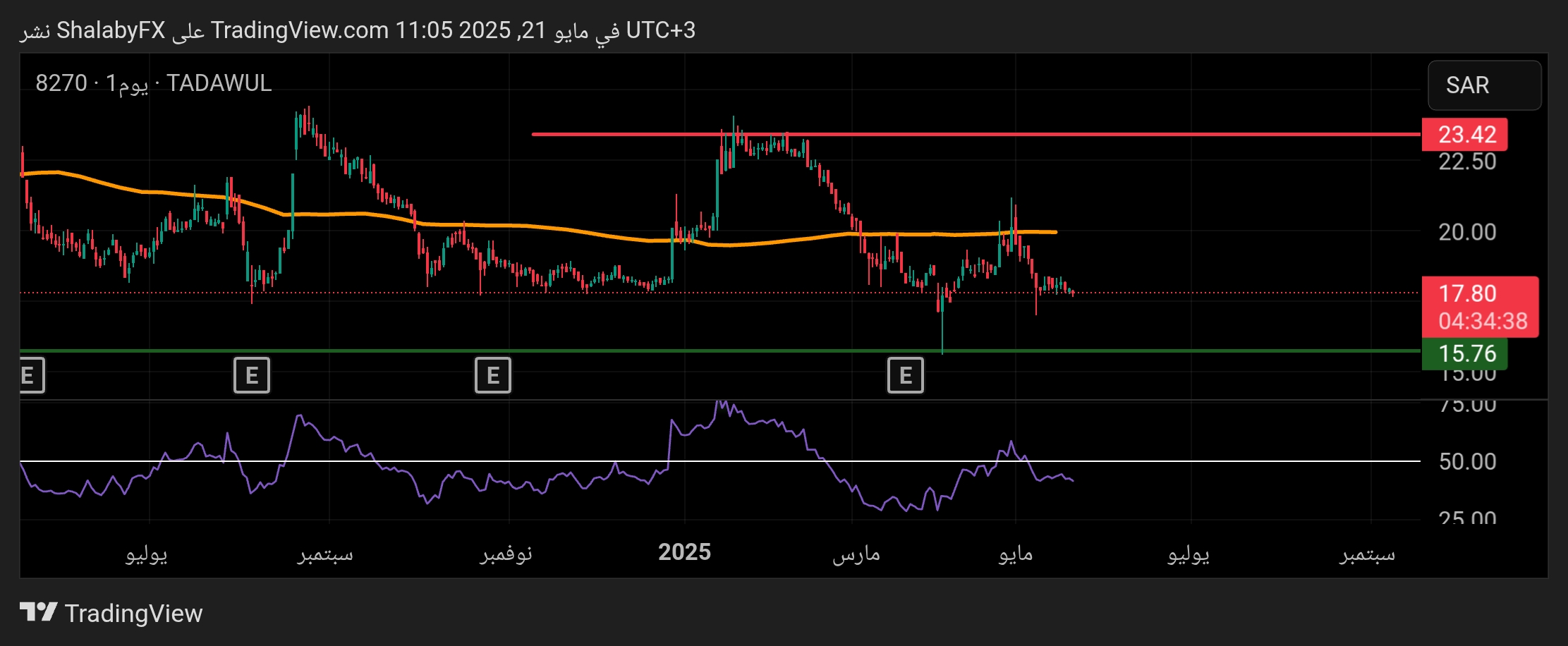 شارت سهم بروج للتأمين