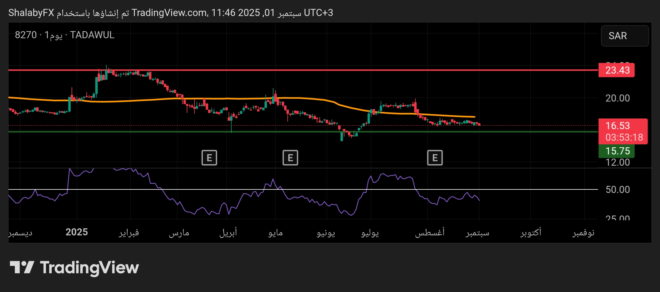 شارت سهم بروج للتأمين