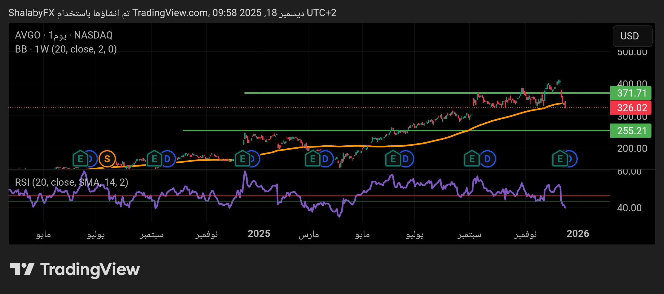 انخفاض تصحيحي في سهم برودكوم المتداول في البورصة الأمريكية ويصل الي مستوي 326.0 دولار أمريكي
