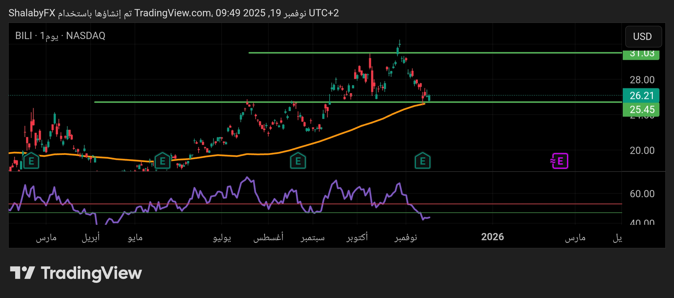 سهم بلبيلي Bilibili في البورصة الأمريكية يعود الي إختبار مستوي مقاومة 25.45 دولار