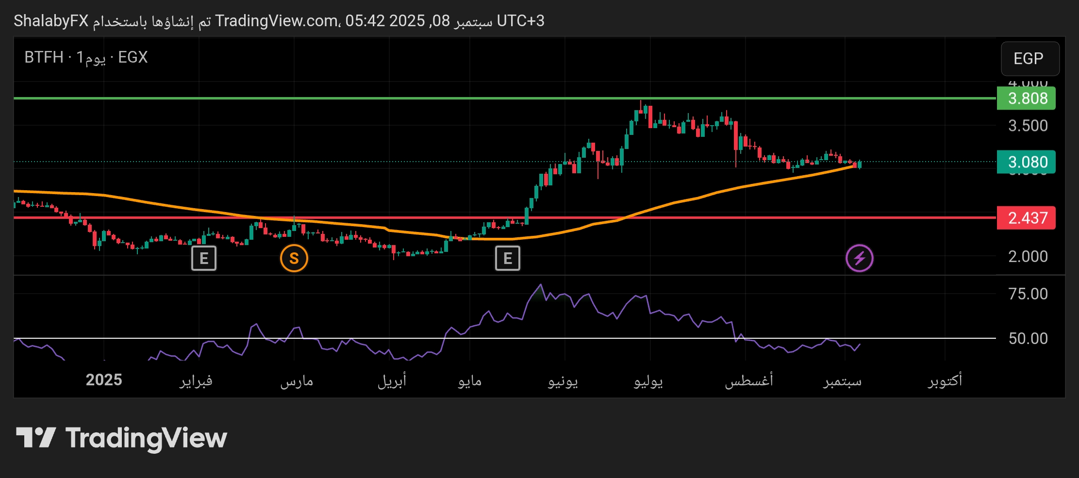 شارت سهم بلتون