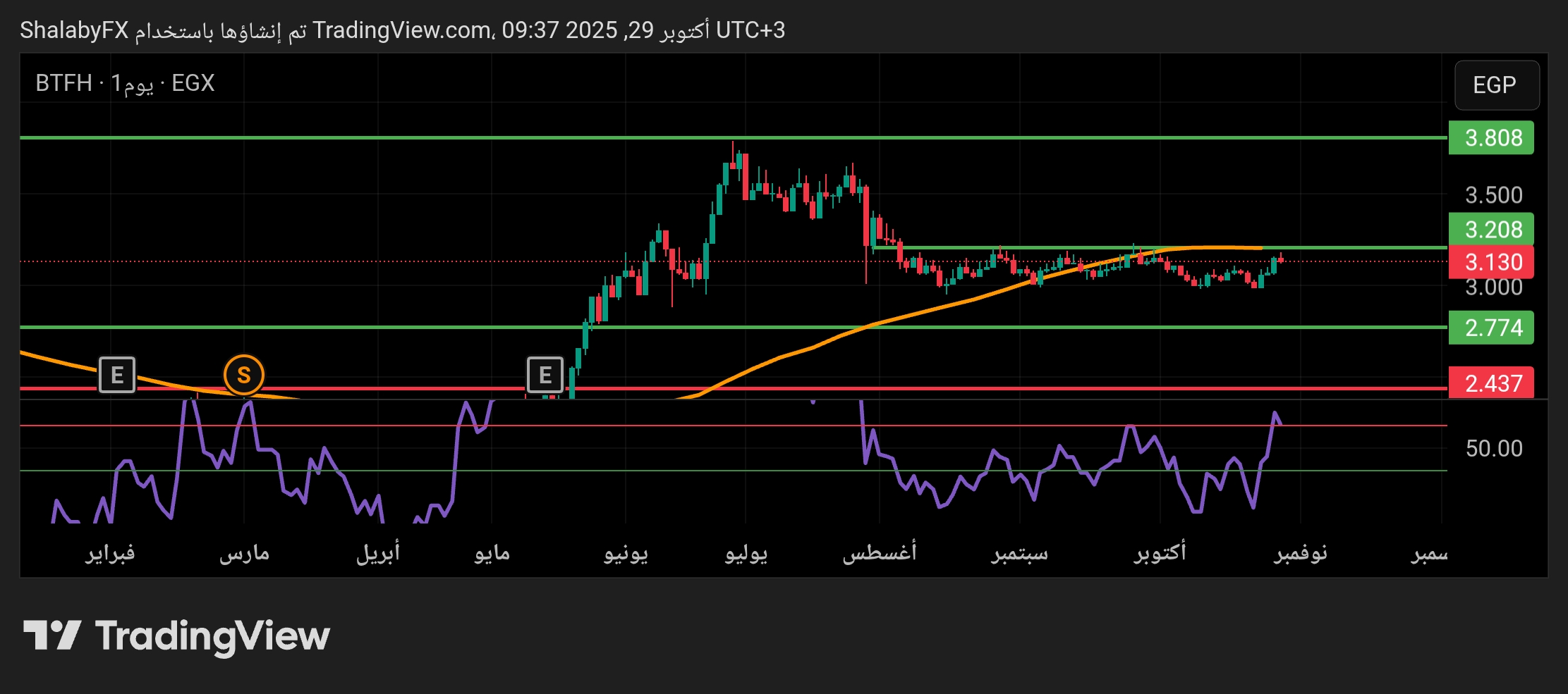 شارت سهم بلتون