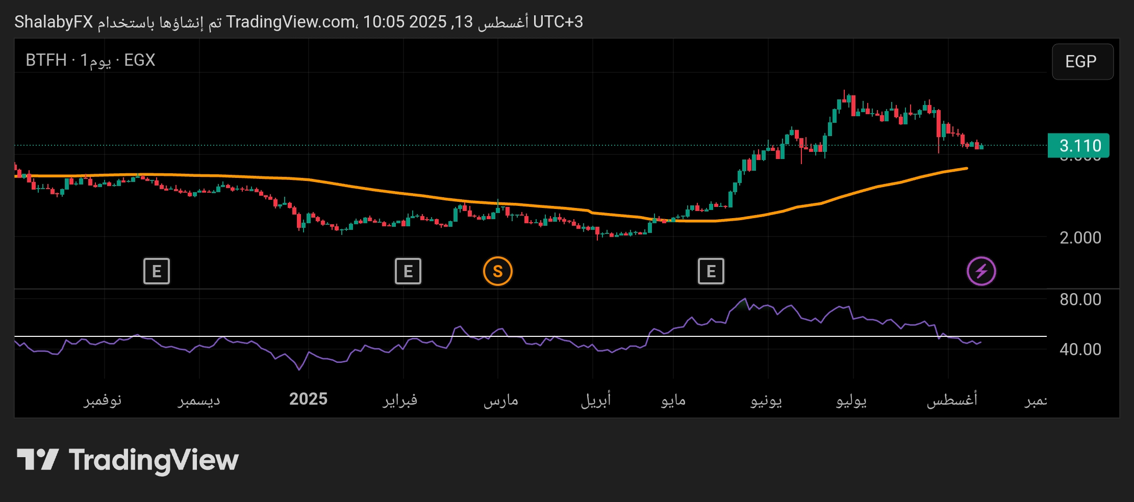 هل يعود سهم بلتون في السوق المصري الي أختبار مستوي 2.437 جنيه ؟