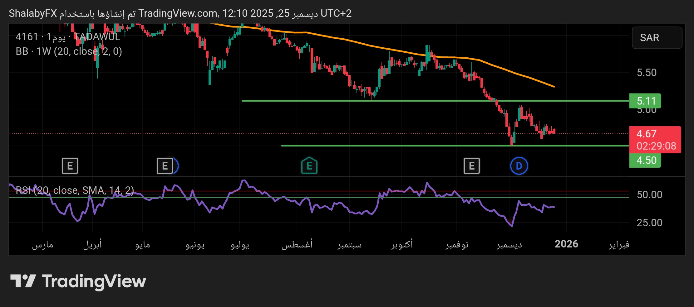 شارت سهم بن داود