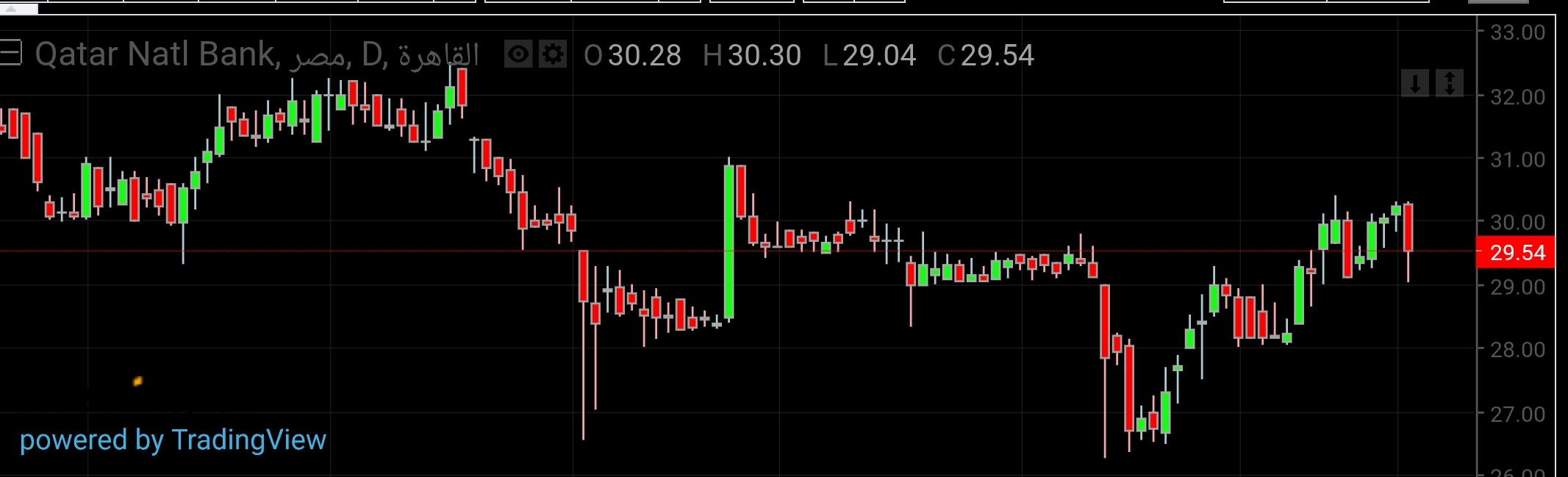 شارت سهم QNB