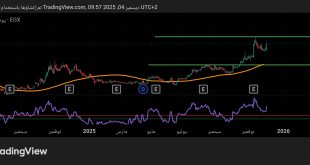شارت سهم بنك البركة