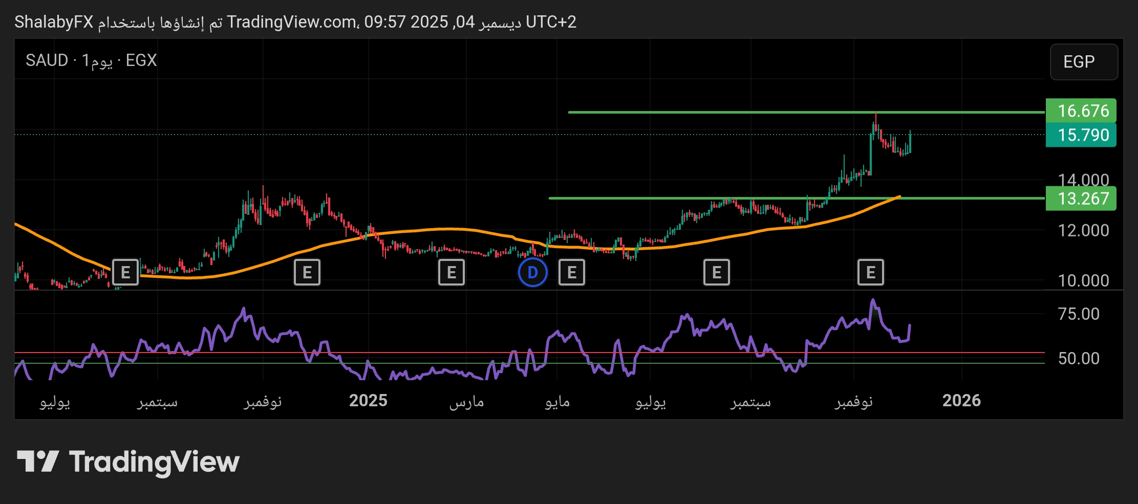 شارت سهم بنك البركة