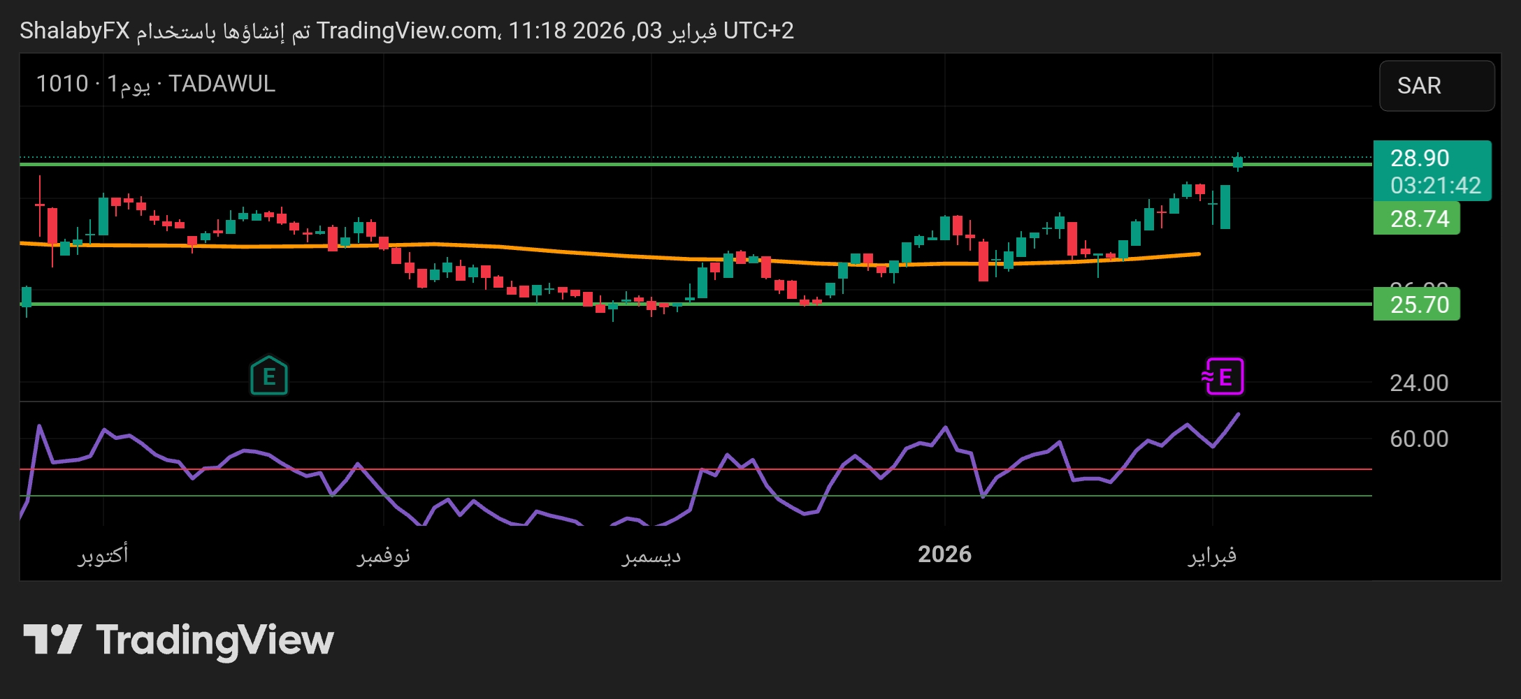 سهم بنك الرياض يكسر مستوى المقاومة عند سعر 28.74 ريال سعودي