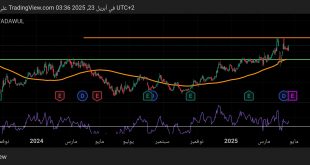 شارت سهم بنك الرياض