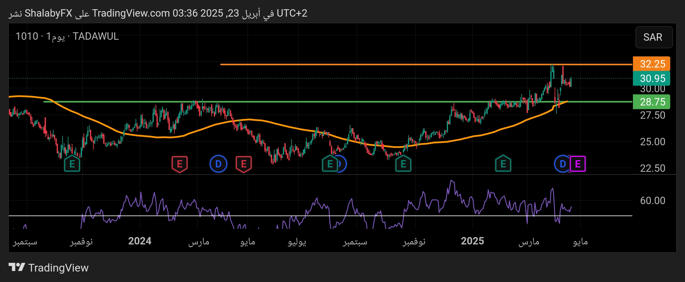سهم بنك الرياض السعودي يرتفع من مستوى دعم 28.75 ريال سعودي