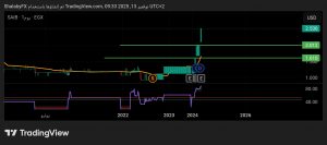 شارت سهم سايب