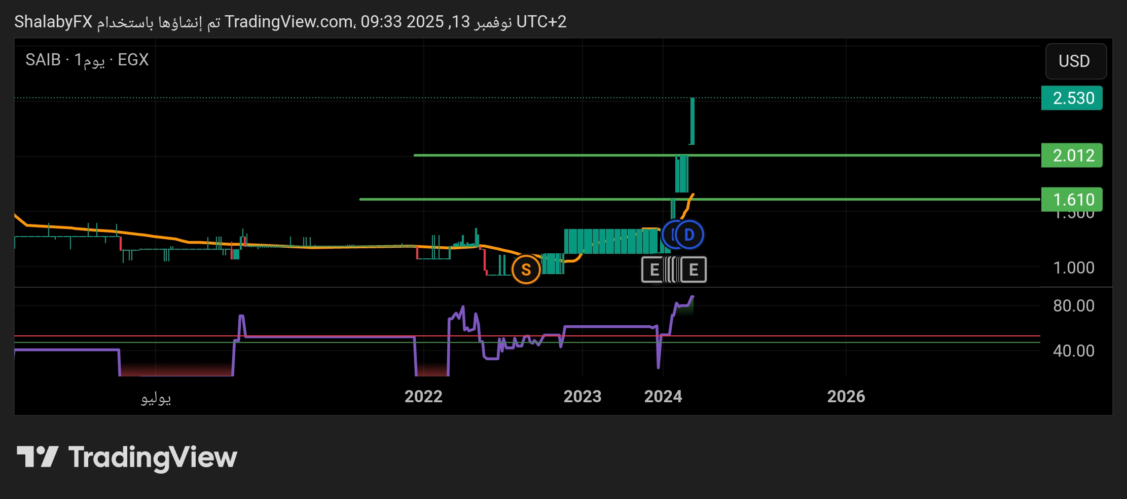 أرتفاع كبير في سهم بنك سايب في بورصة مصر بدون العودة للتصحيح