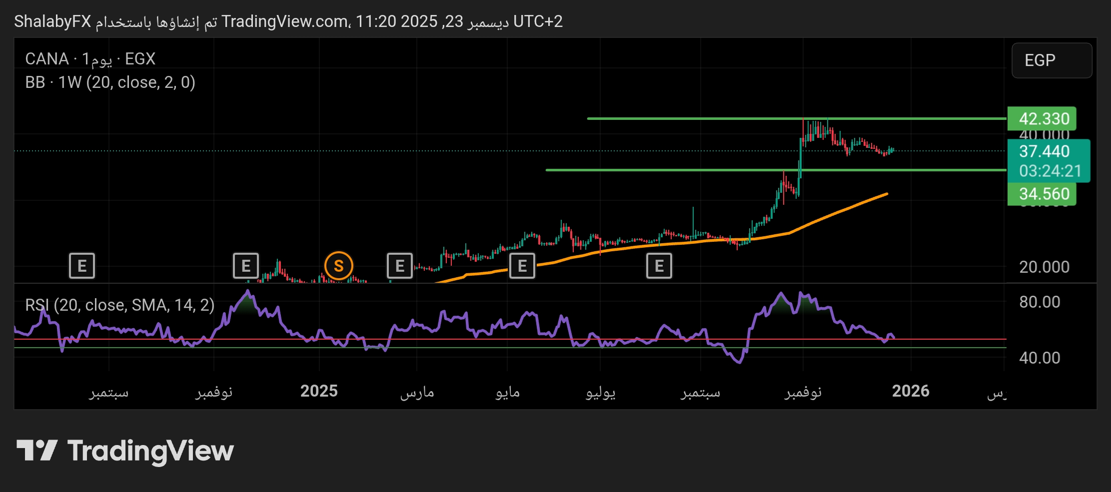 سهم بنك قناة السويس في بورصة مصر يعود الارتفاع بهدف كسر مستوى المقاومة 42.30 جنيه مصري