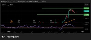 شارت سهم قناة السويس