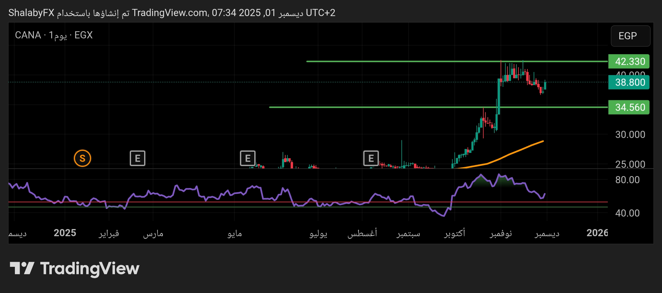 شارت سهم قناة السويس