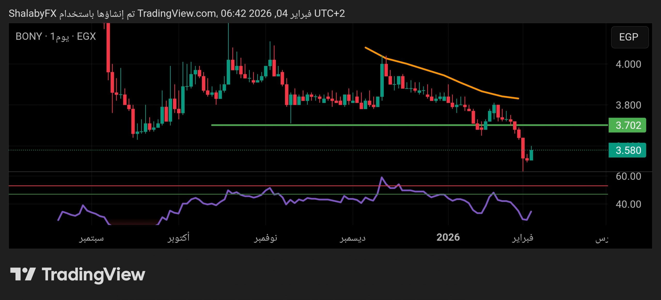 سهم بنيان للتنمية في بورصة مصر يستمر في الانخفاض اسفل مستوي المقاومة عند سعر 3.702 جنيه