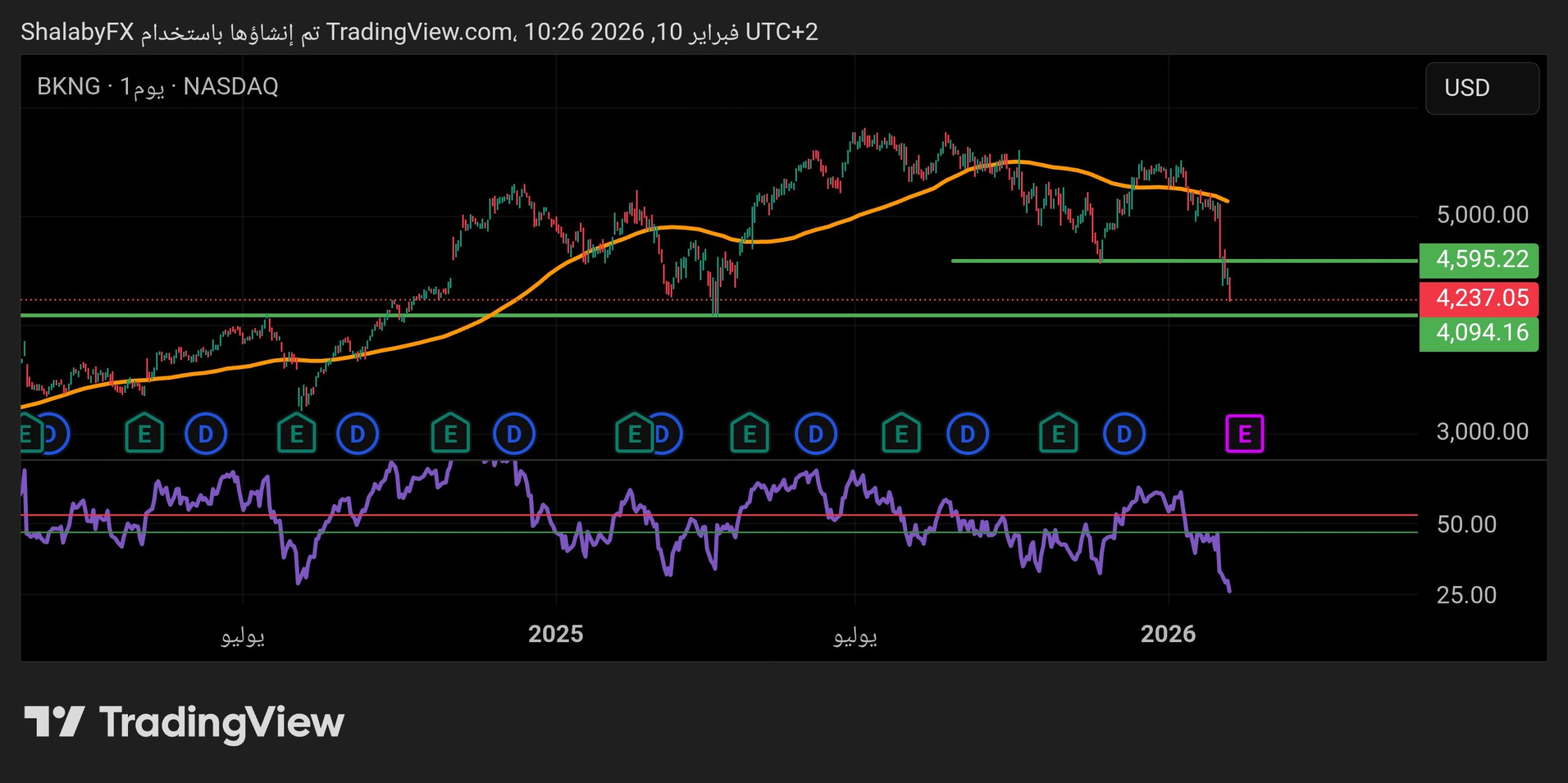 أنخفاض مستمر في سهم بوكينج هولدينج المتداول في البورصة الأمريكية