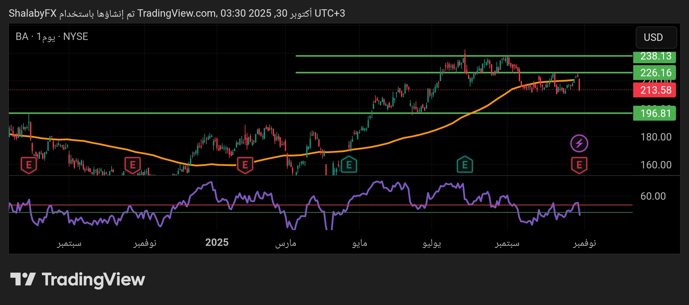 أفضل مستويات شراء سهم بوينج في البورصة الأمريكية اليوم