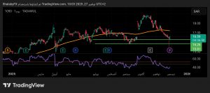 شارت سهم بى اس اف