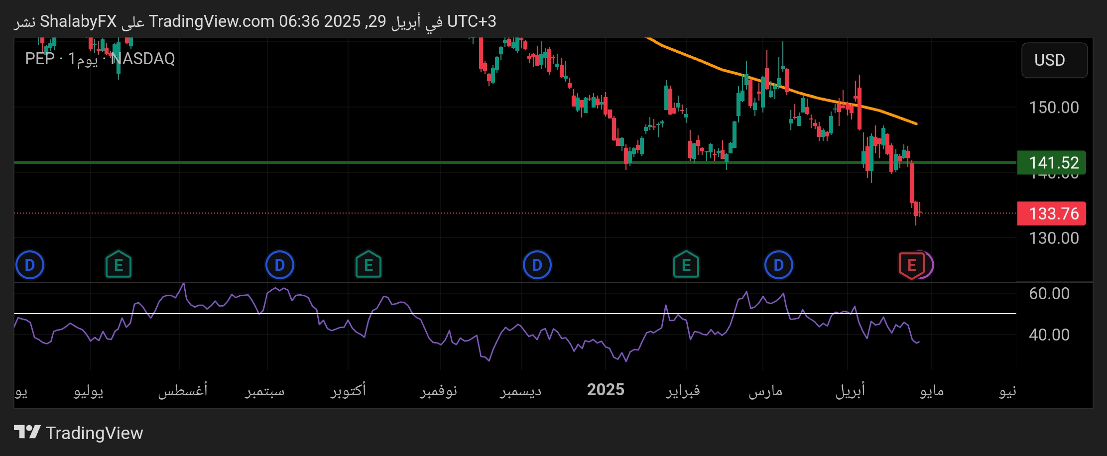 كسر سهم بيبسي مستوى قاع 141.00 دولار امريكي. فمتى يمكن الشراء ؟