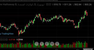 شارت سهم بيركشاير هاثلولى
