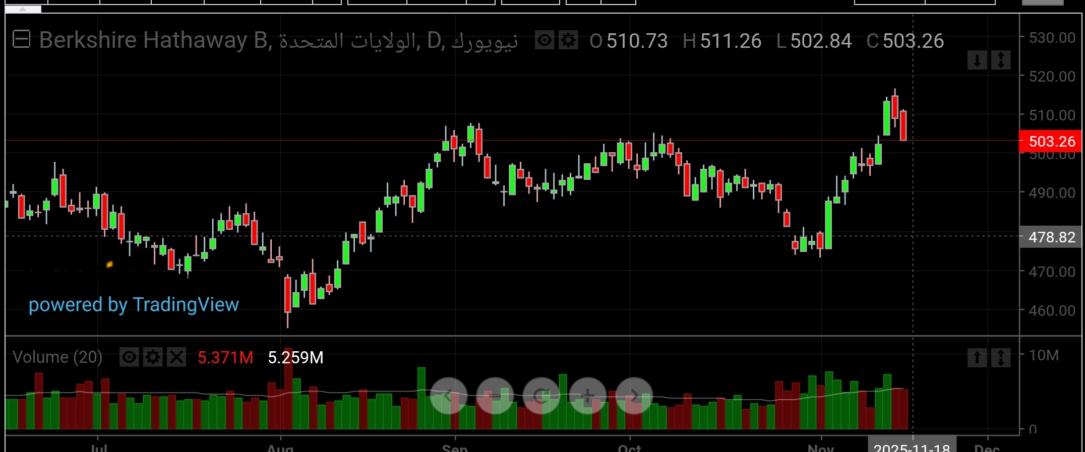 سهم بيركشاير هاثاواي في البورصة الأمريكية يعود إلى اختبار مستوي مقاومة 500.5 دولار قبل إستكمال الصعود