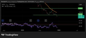 شارت سهم تام التنموية