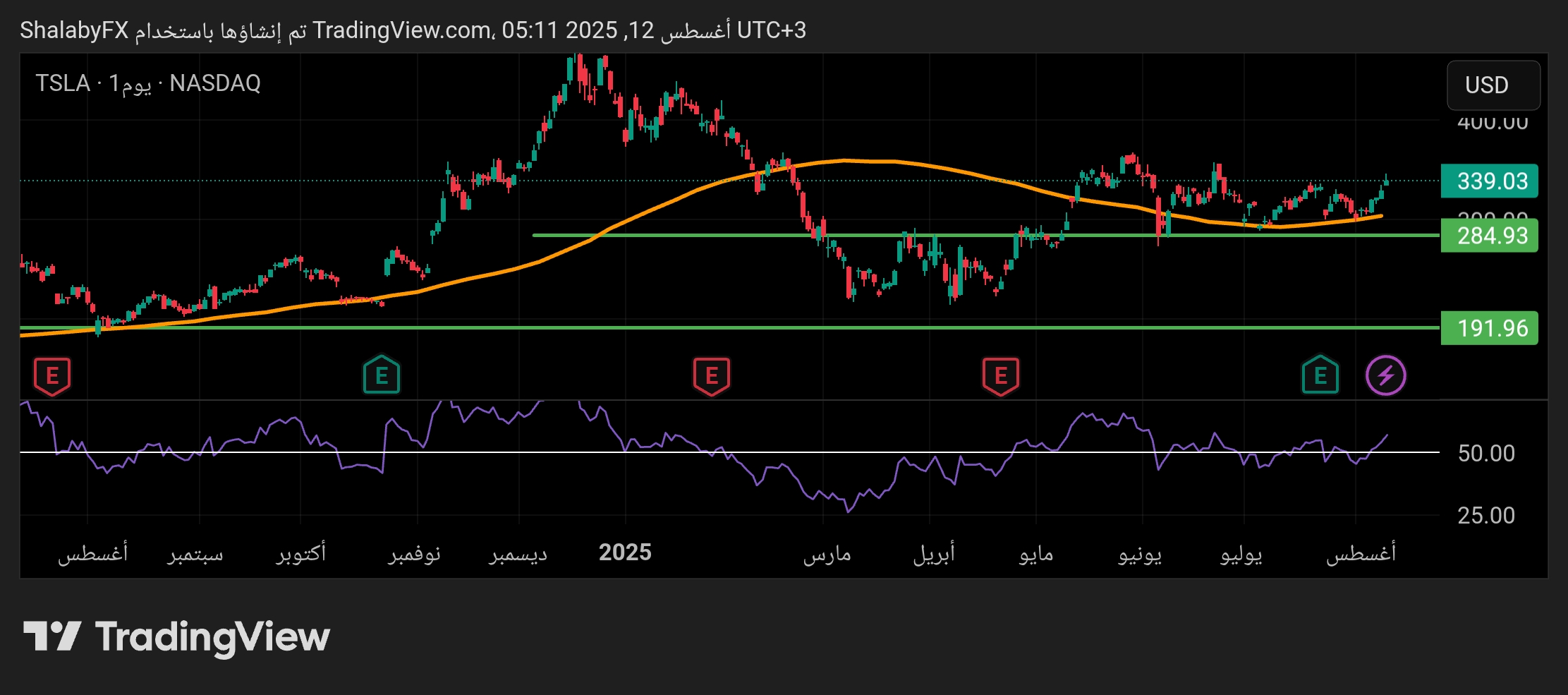 هل يعود سهم تسلا الي مستوي الدعم عند سعر 284.96 دولار أمريكى؟