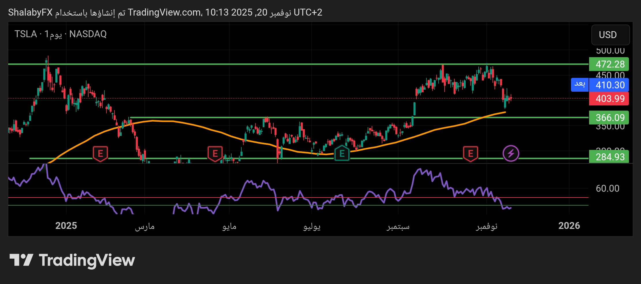 شارت سهم تسلا