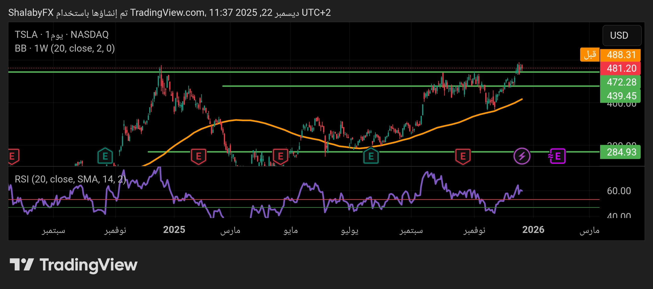 سهم تسلا يكسر مستوي المقاومة عند سعر 472.00 دولار أمريكي ويتحول إلى مستوى دعم