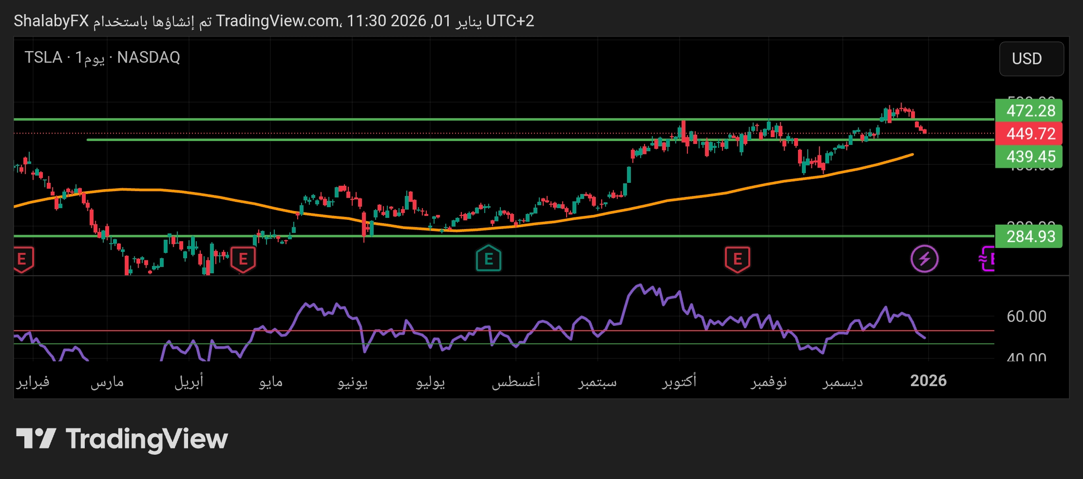 شارت سهم تسلا
