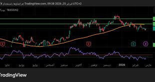 شارت سهم تسلا