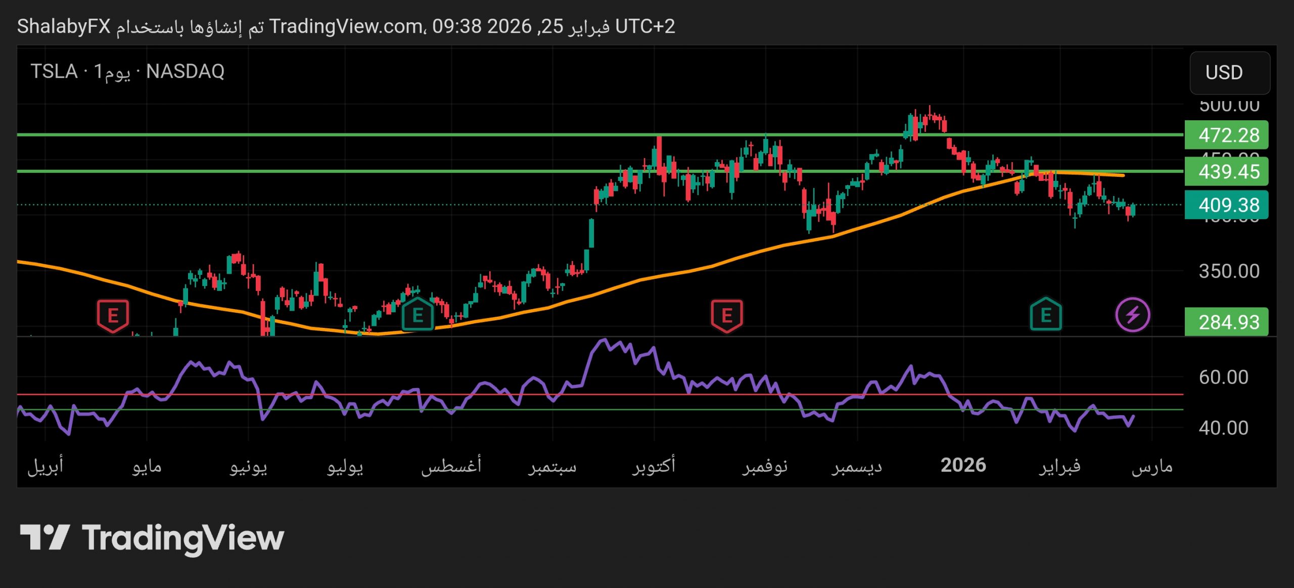أداء إيجابي في سهم تسلا عند مستوي سعر 409.00 دولار أمريكي، هل ينجح السهم في تجاوز إخفاقات السوق الأوروبية؟