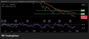 شارت سهم تكوين السعودى