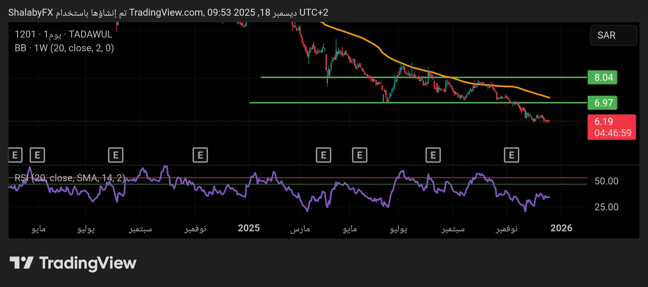 سهم تكوين في السوق السعودي مستمر في الهبوط ويكسر مستوي الدعم عند سعر 6.97 ريال سعودي