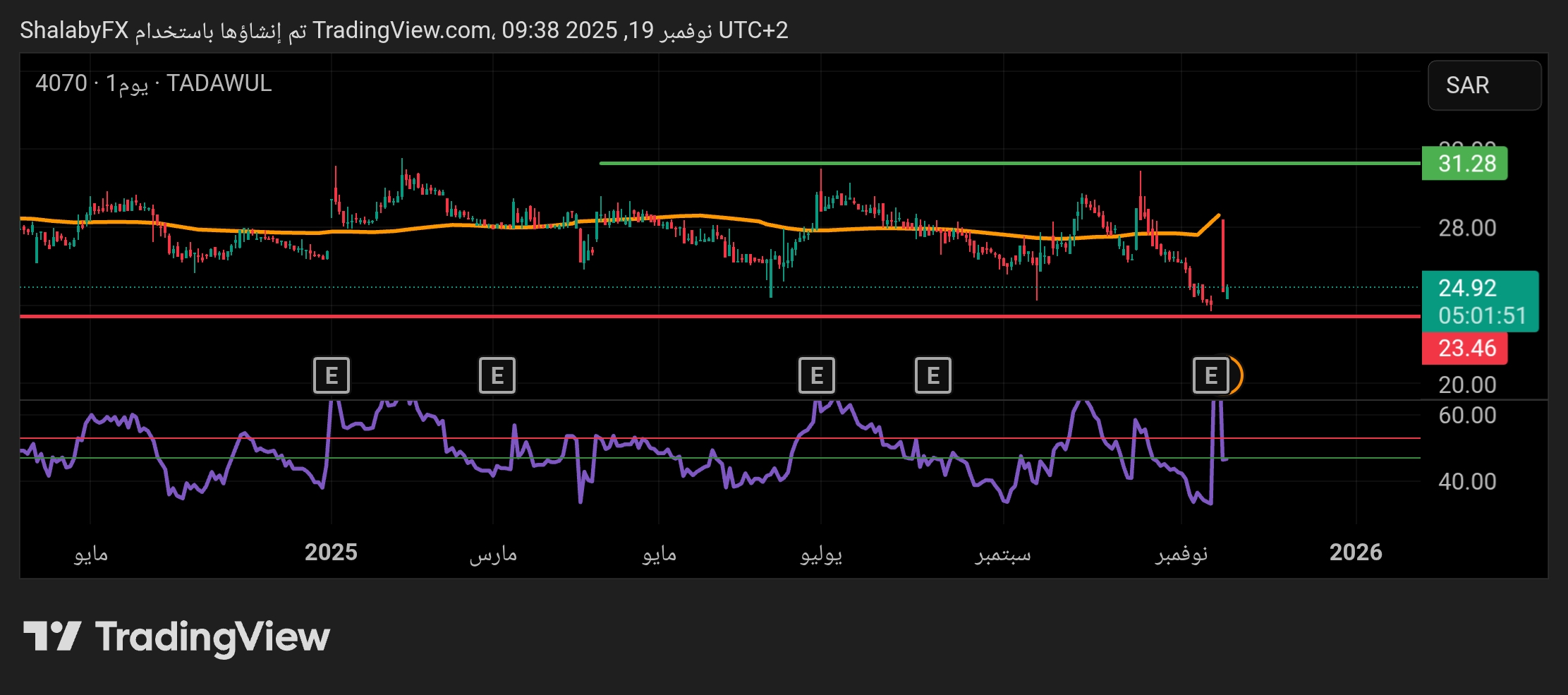 سهم تهامة  في السوق السعودي يقرب من تفعيل مستوي الدعم عند سعر 23.46 ريال سعودي
