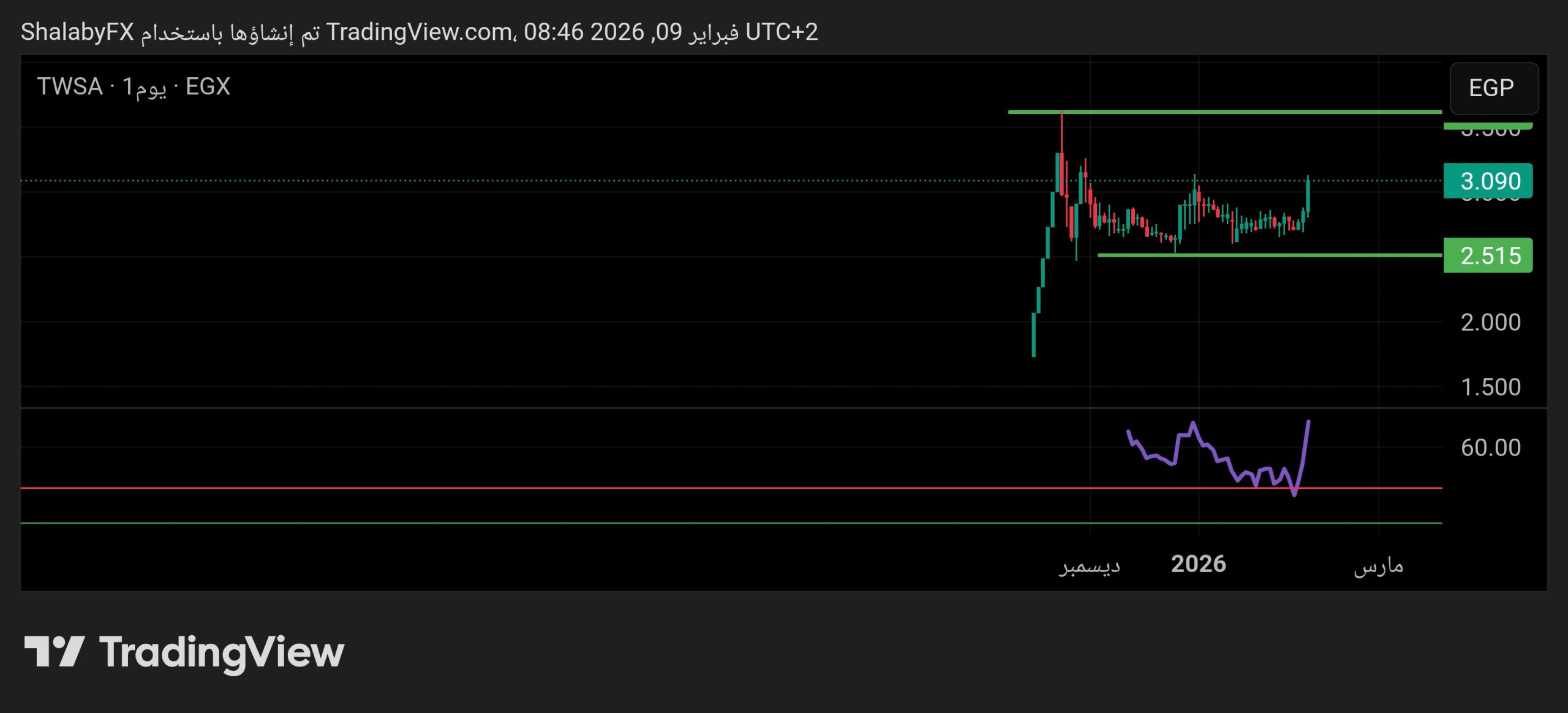 سهم توسع للتخصيم في بورصة مصر يعود إلي الصعود من جديد بعد الإنخفاض التصحيحي