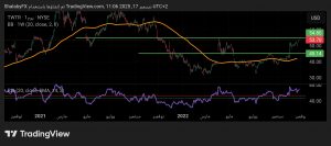 شارت سهم تويتر