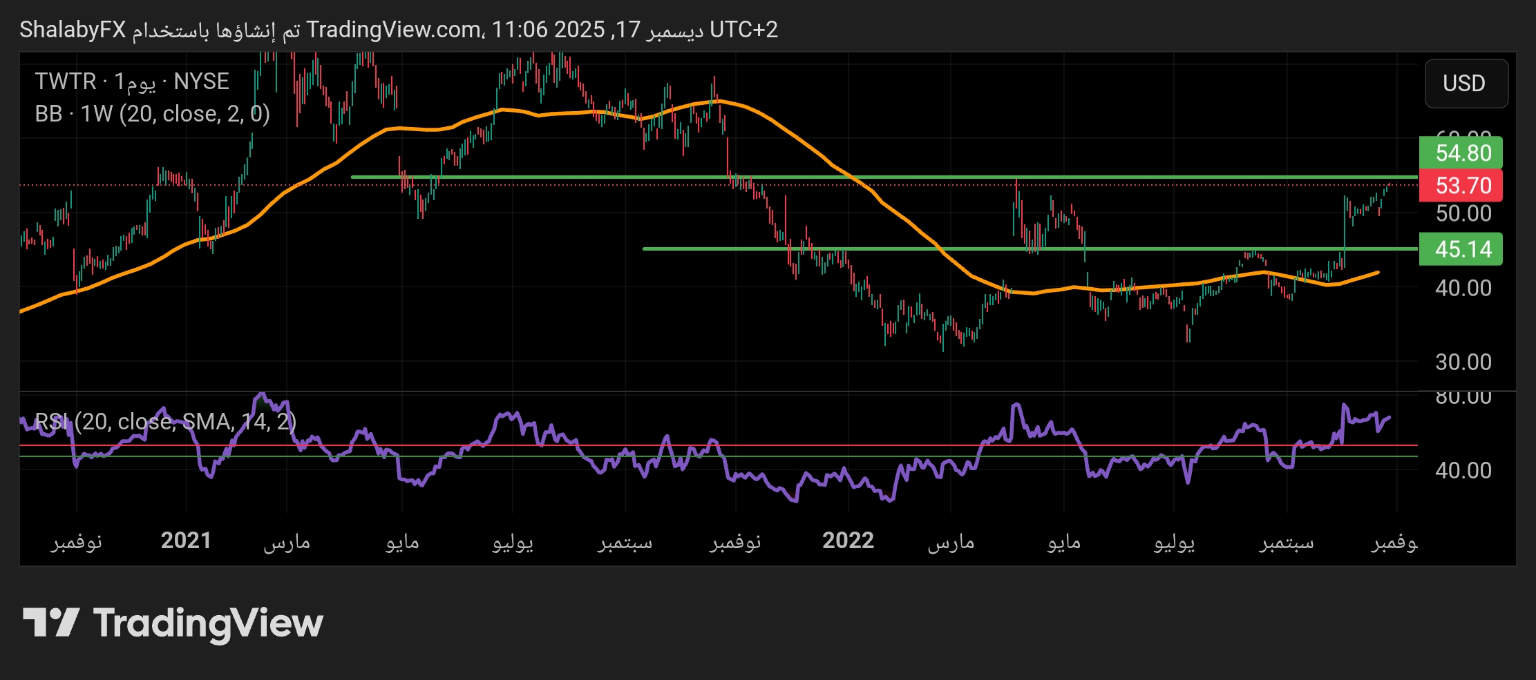سهم تويتر في البورصة الأمريكية يقترب من  كسر مستوي مقاومة 54.8 دولار أمريكي