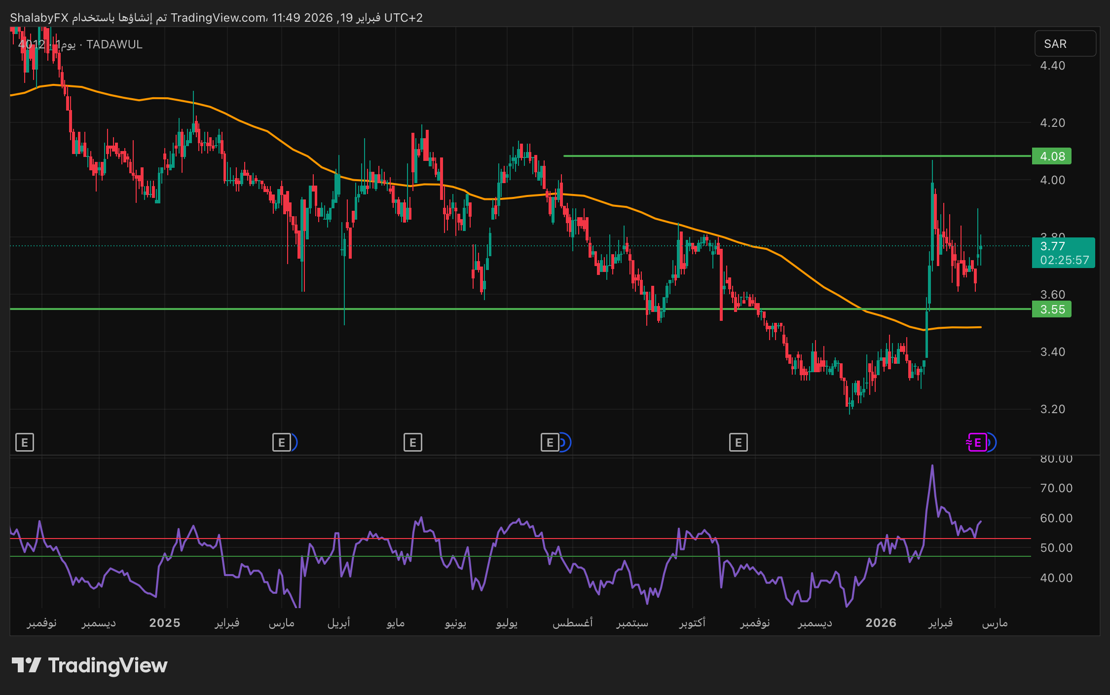 سهم ثوب الأصيل في السوق السعودي يعود الي الصعود عند سعر 3.74 ريال سعودي
