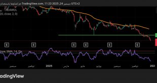 شارت سهم جازادكو