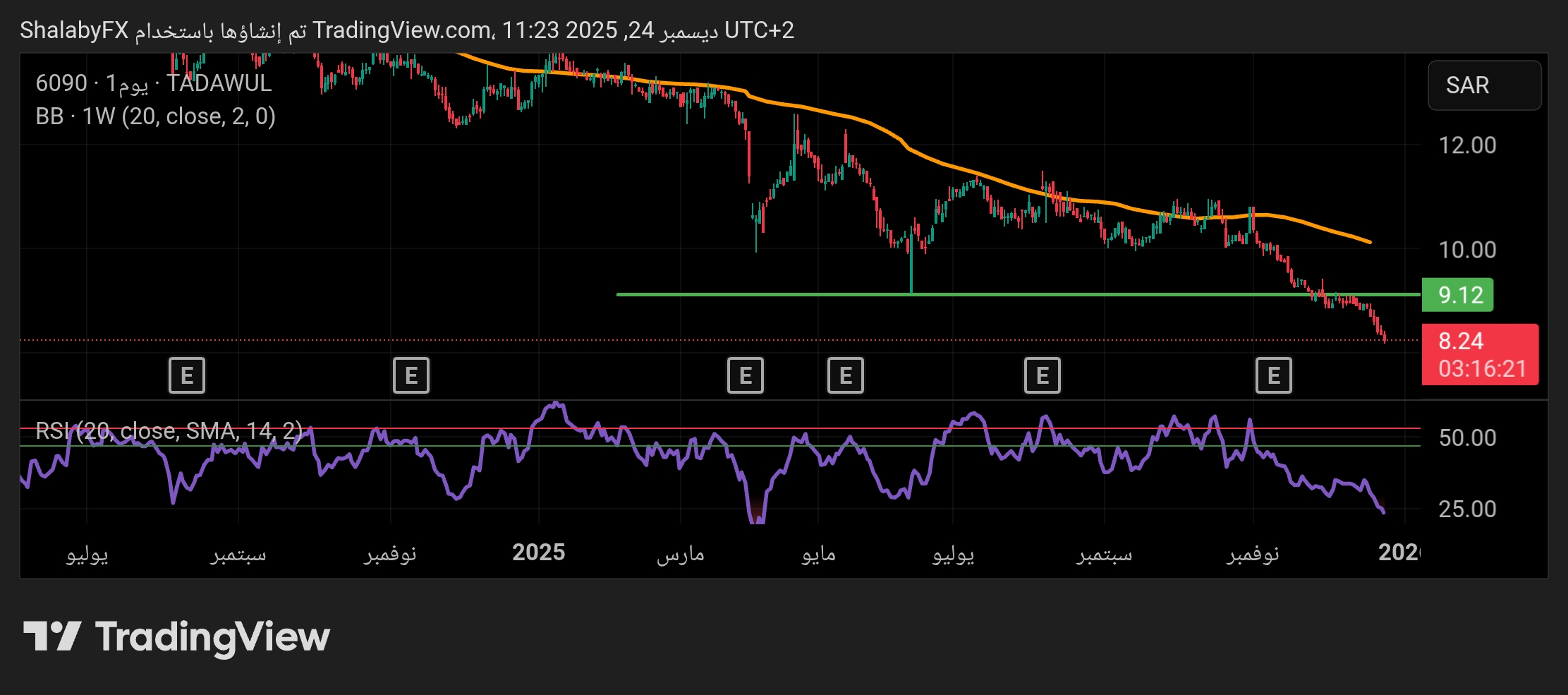 سهم جازادكو في السوق السعودي يستمر في الهبوط ويكسر مستوي الدعم عند سعر 9.12 ريال سعودي
