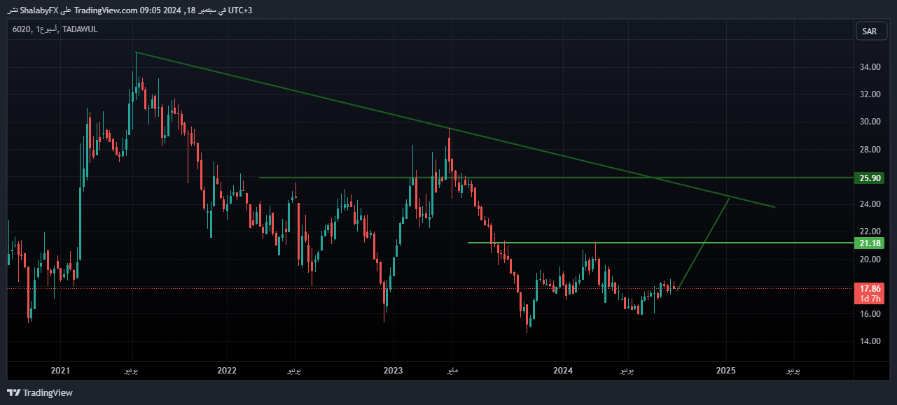 سعر سهم شركة القصيم القابضة للاستثمار (6020) اليوم في السوق السعودي