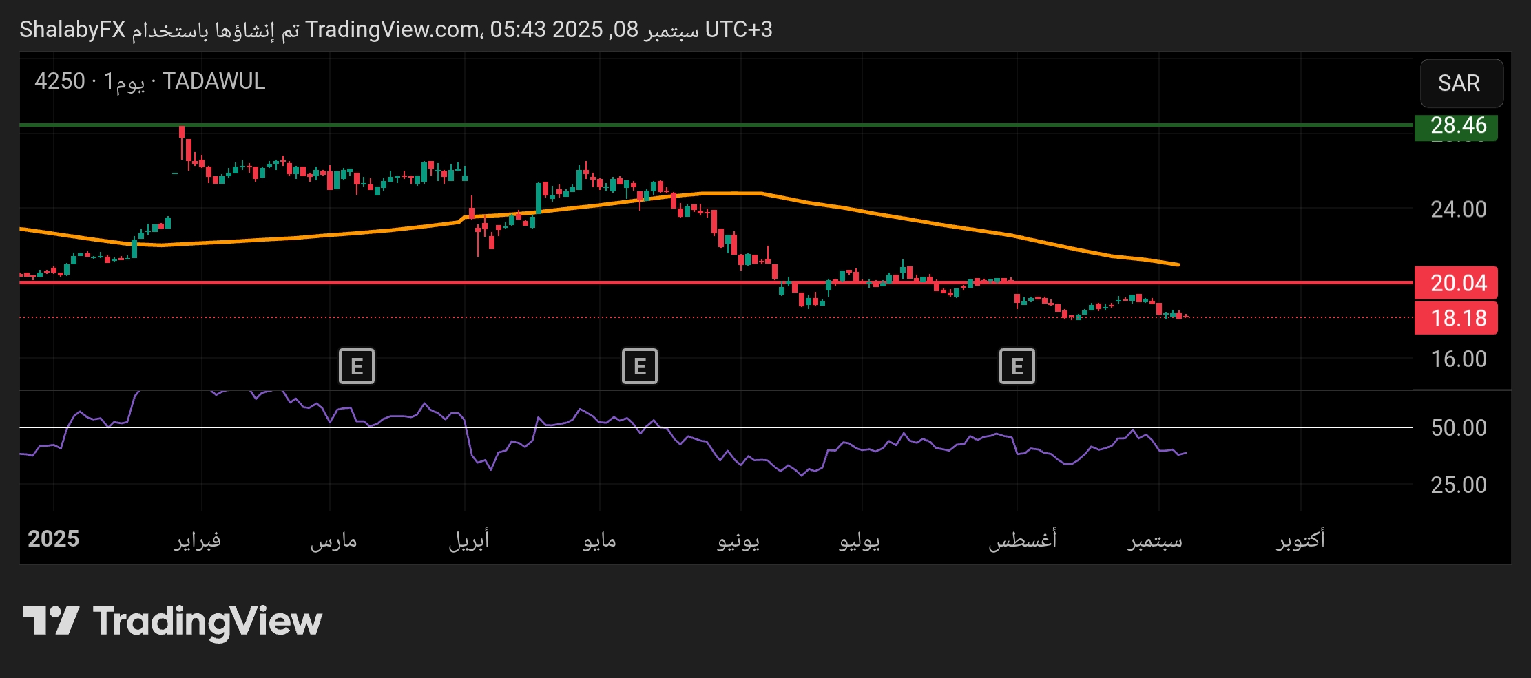 شارت سهم جبل عمر