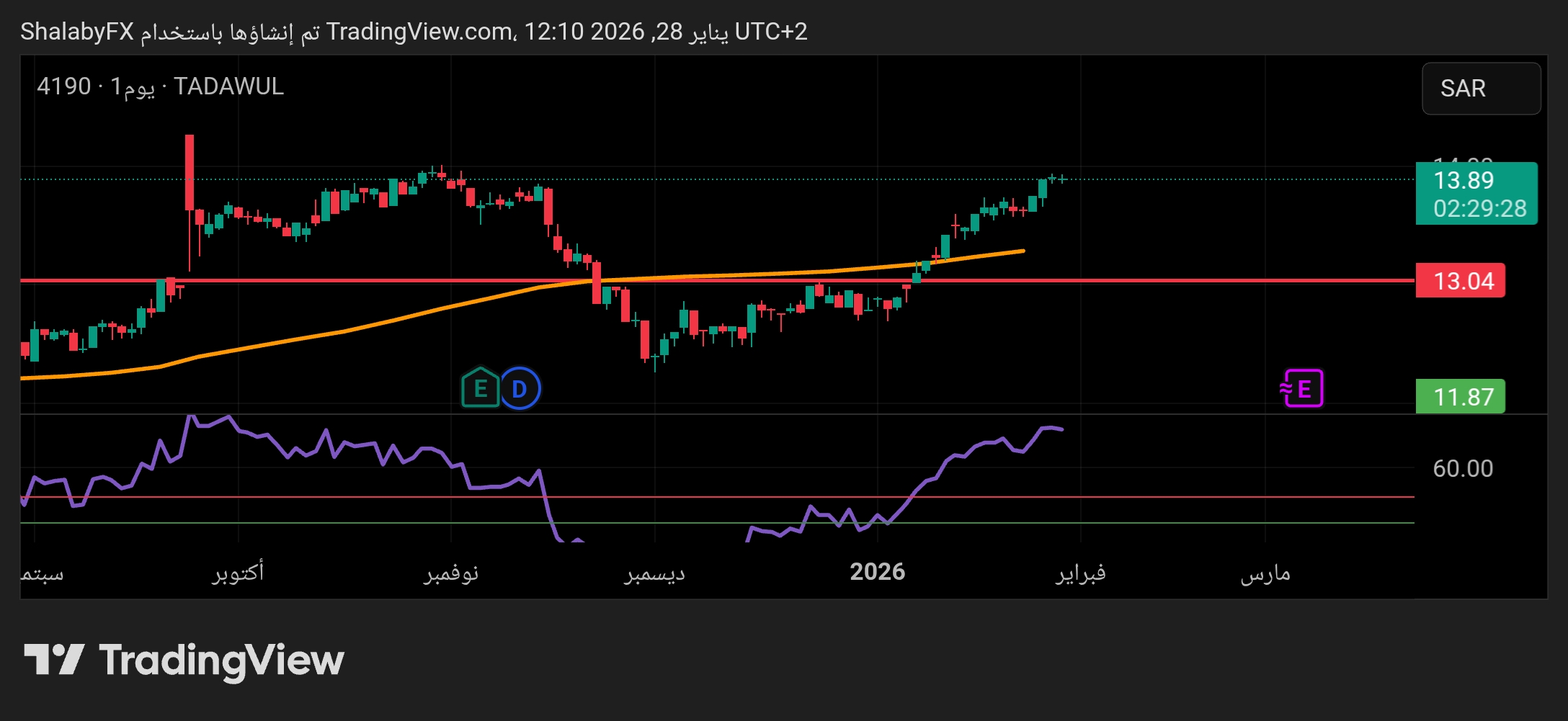سهم جرير السعودية يقترب من كسر مستوي المقاومة عند سعر 14.00 ريال سعودي